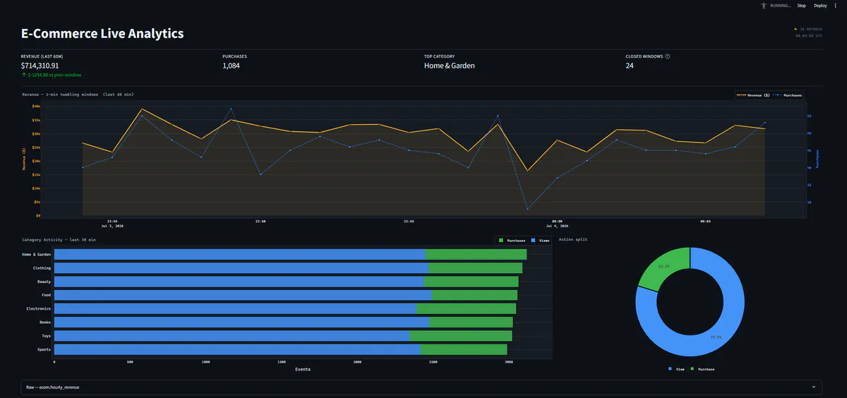 Real-Time E-Commerce Streaming Analytics dashboard